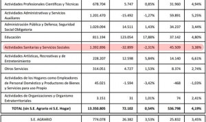 Octubre 'tritura' empleo sanitario a un ritmo de 1.061 puestos cada día