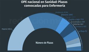 Oferta de empleo en Enfermería: 13.495 plazas repartidas en 9 CCAA