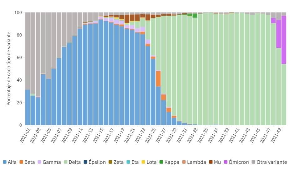 Ómicron desplaza a Delta como variante covid dominante en España