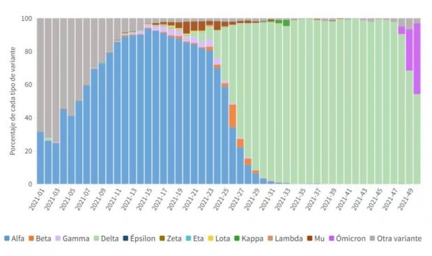 Ómicron desplaza a Delta como variante covid dominante en España