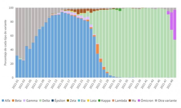 Ómicron desplaza a Delta como variante covid dominante en España