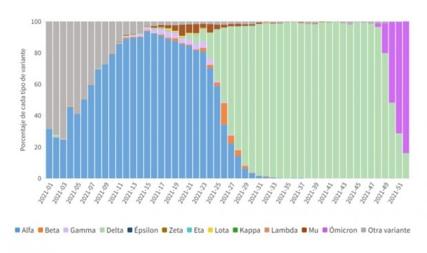 Ómicron ya supone más del 95% de casos covid en 3 comunidades autónomas