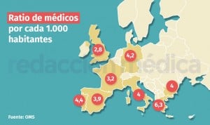 OMS: España cae 13 puestos en número de médicos y se sitúa la 20º del mundo