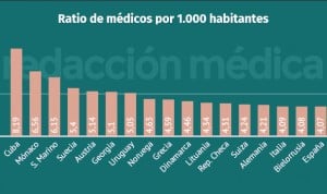 OMS: España sube 3 puestos y se coloca 17ª del mundo en número de médicos