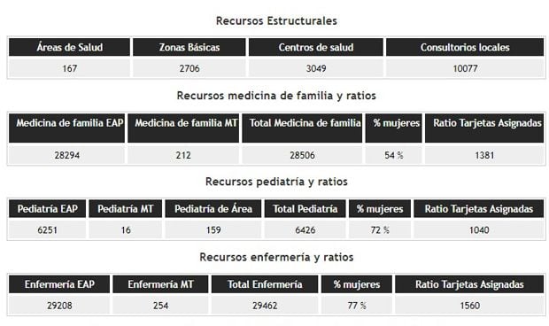 Once CCAA superan el ratio recomendado de pacientes por médico de Familia