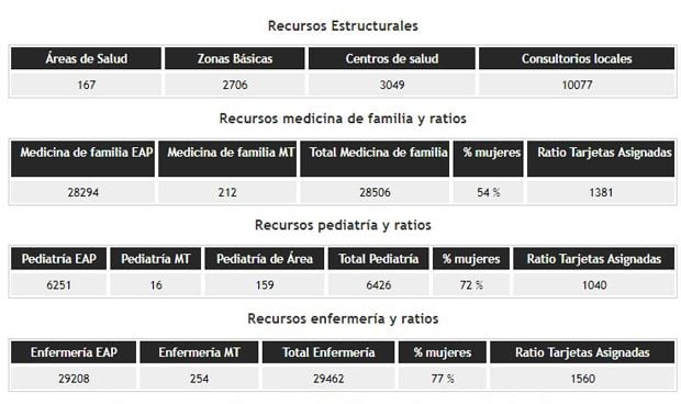 Once CCAA superan el ratio recomendado de pacientes por médico de Familia