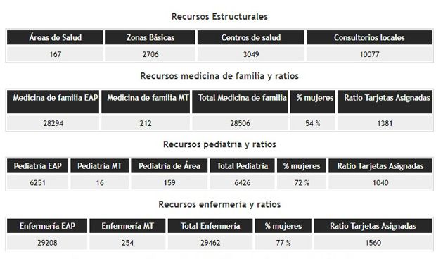 Once CCAA superan el ratio recomendado de pacientes por médico de Familia