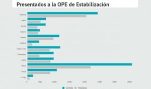 OPE de Enfermería: 1 de cada 3 admitidos no fue al examen, baja la ratio