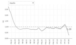 País Vasco y Madrid: la menor tasa de Covid-19 a un día de abrir fronteras