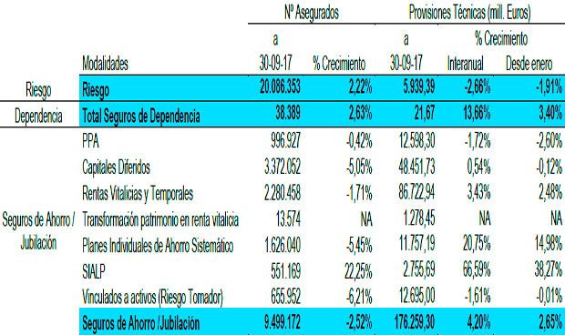 Paso de gigante del seguro de dependencia, que ingresa un 14% más en un año