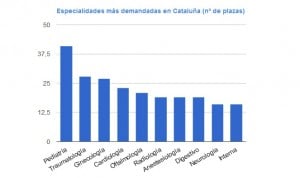 Pediatría 'reina' en la elección MIR de Cataluña