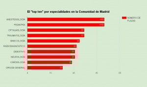 Pediatría y Anestesiología, las especialidades más deseadas en Madrid