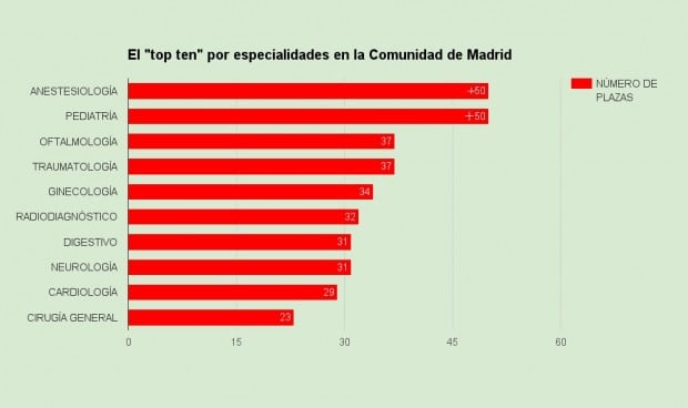 Pediatría y Anestesiología, las especialidades más deseadas en Madrid