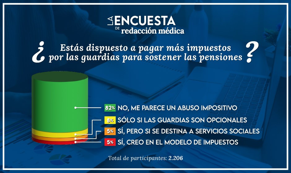 Plantón médico a la cuota de solidaridad para sostener las pensiones