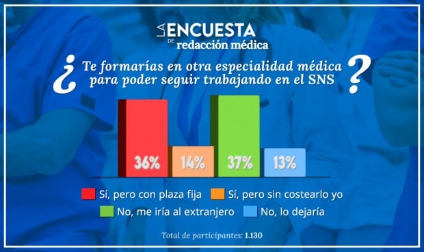 Resultados de la encuesta de Redacción Médica sobre si los médicos cambiarían de especialidad.