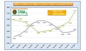 Plazas MIR: 1 de cada 6 médicos no acaba la residencia en los años fijados