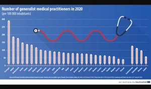 Portugal triplica a España en tasa de médicos de Familia por habitante
