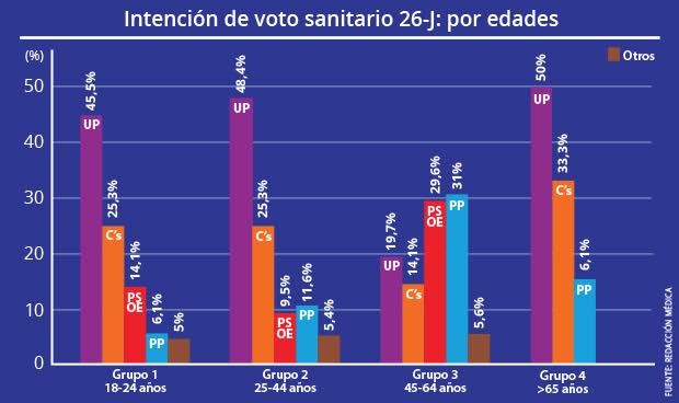 PP y PSOE no convencen a los estudiantes, pero sí a los 'veteranos'