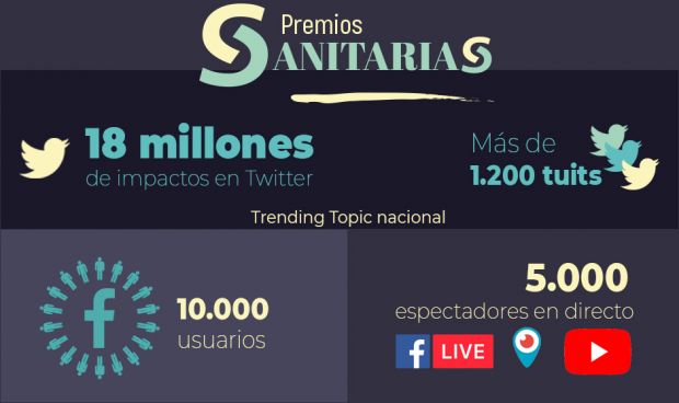 Premios Sanitarias en redes: trending topic nacional y 1 millón de usuarios