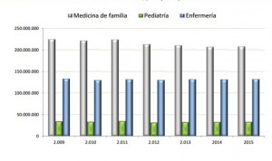 Primaria intensifica su actividad: dos millones de consultas más en 2015