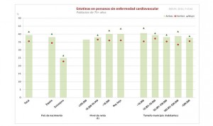 Primaria receta estatinas a 4 de cada 10 mujeres sin problemas del corazón