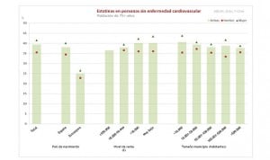 Primaria receta estatinas a 4 de cada 10 mujeres sin problemas del corazón