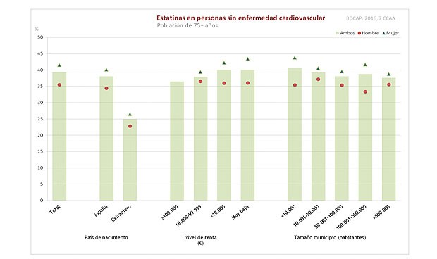 Primaria receta estatinas a 4 de cada 10 mujeres sin problemas del corazón