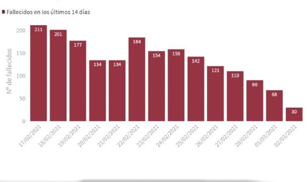 Un año después del primer fallecido por Covid-19, España supera los 70.000 