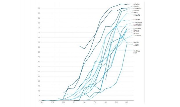 Primer gran retroceso de la variante Covid británica en España