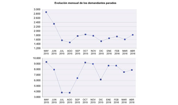 Primer repunte de paro médico en 2016