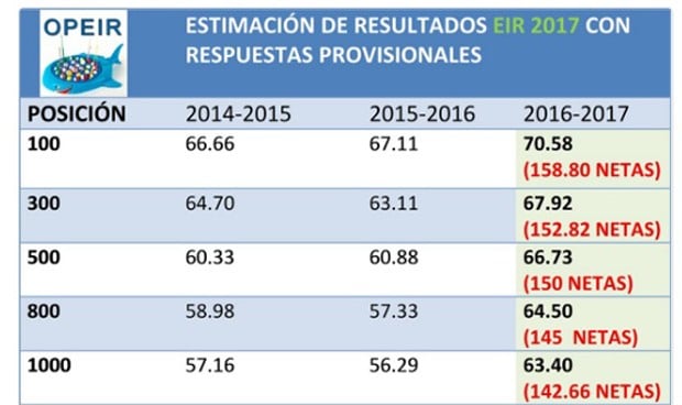 Primera estimación independiente sobre la nota de corte del EIR 