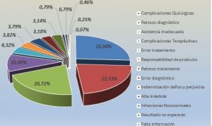 Promede supera los 10.000 informes periciales en responsabilidad sanitaria