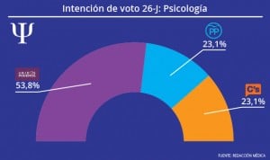 Psicólogos: se afianza el apoyo electoral a Pablo Iglesias