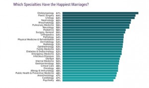 Psiquiatras y cardiólogos, los médicos más dados al 'fracaso' matrimonial