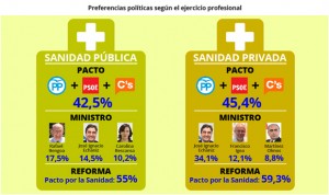 La privada tiene más ganas de un pacto por la sanidad