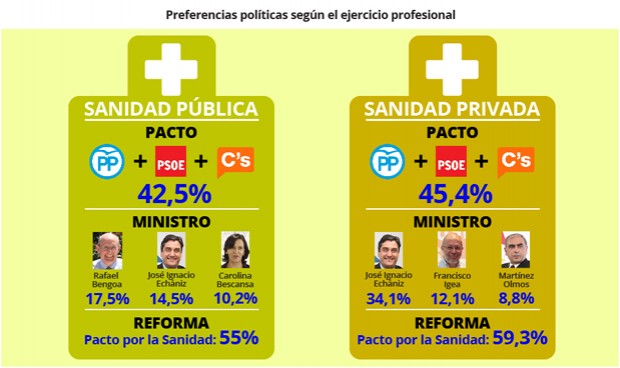 La privada tiene más ganas de un pacto por la sanidad