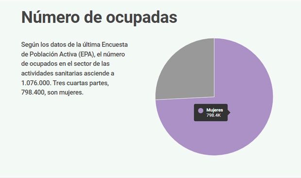 Radiografía del papel de la mujer en la sanidad española