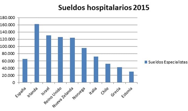 Ranking de salarios médicos de la OCDE: España, en 'puestos de descenso'