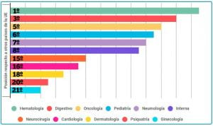Ranking europeo: ¿en qué especialidades tiene más médicos España?