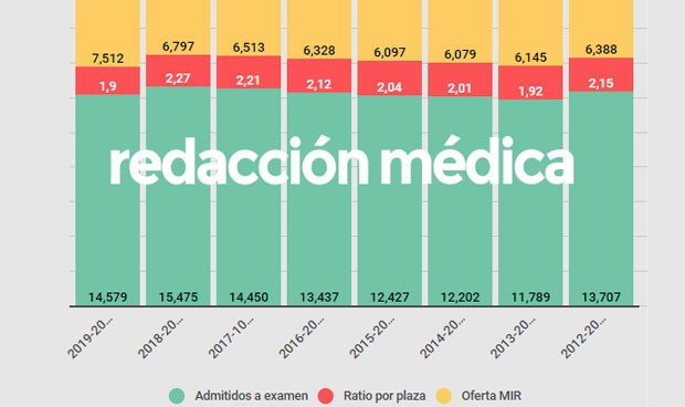 Ratios provisionales: dos candidatos por cada plaza MIR y 7 por una del EIR