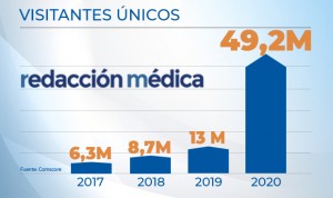 Récord de audiencia de Redacción Médica 2020: casi 50 millones de lectores