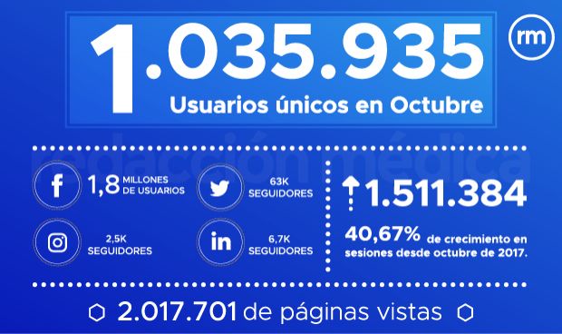 Récord de audiencia de Redacción Médica: 1.035.935 lectores en octubre