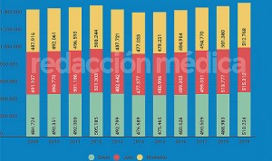 Récord de personal en la sanidad pública: 515.312, el mejor dato en 10 años