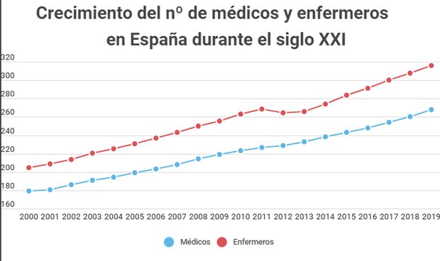Récord de personal sanitario en España: 267.995 médicos; 316.094 enfermeros