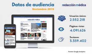 Récord de Redacción Médica: 2,5M de lectores y 4M de visitas en noviembre