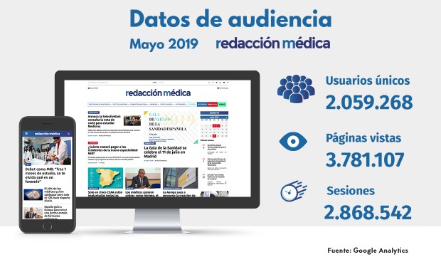 Récord de Redacción Médica: más de 2 millones de usuarios únicos en mayo