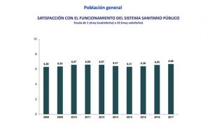 Récord de satisfacción ciudadana con la sanidad pública: lo mejor, Primaria