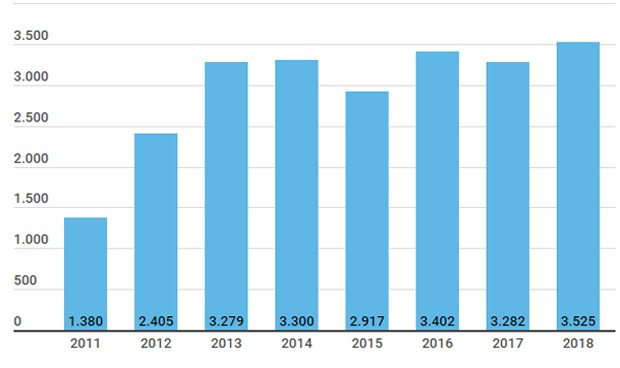 Se van de España más médicos que nunca: 3.525 certificados en 2018