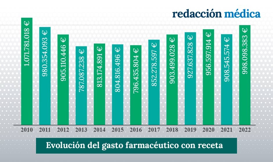 Récord en gasto farmacéutico con receta en la última década: 998,1 millones