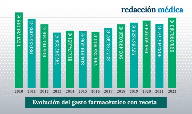 Récord en gasto farmacéutico con receta en la última década: 998,1 millones